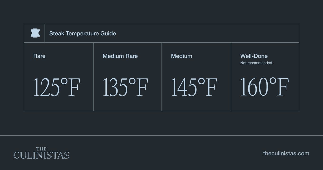 Steak Temp Charts